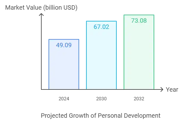 Bar chart showing projected growth of the personal development industry from 2022 to 2024, with values increasing from 49.09 to 73.08.