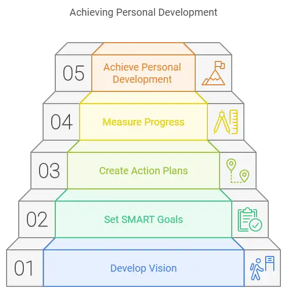Infographic showing a five-step framework for achieving personal development: develop vision, set SMART goals, create action plans, measure progress, and achieve success.