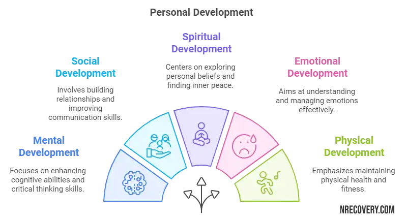 Infographic illustrating key areas of personal development: mental, social, spiritual, emotional, and physical growth, highlighting essential skills and strategies.