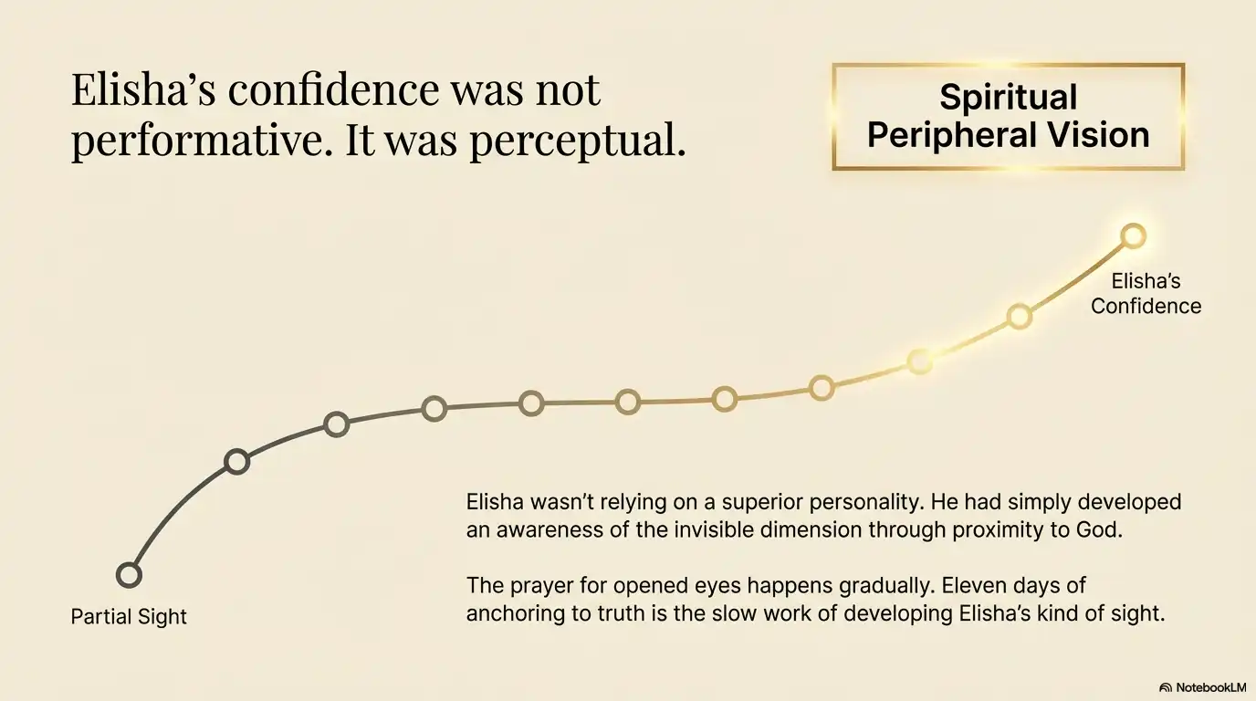 Motivational faith graphic about Elisha’s confidence being perceptual rather than performative.
