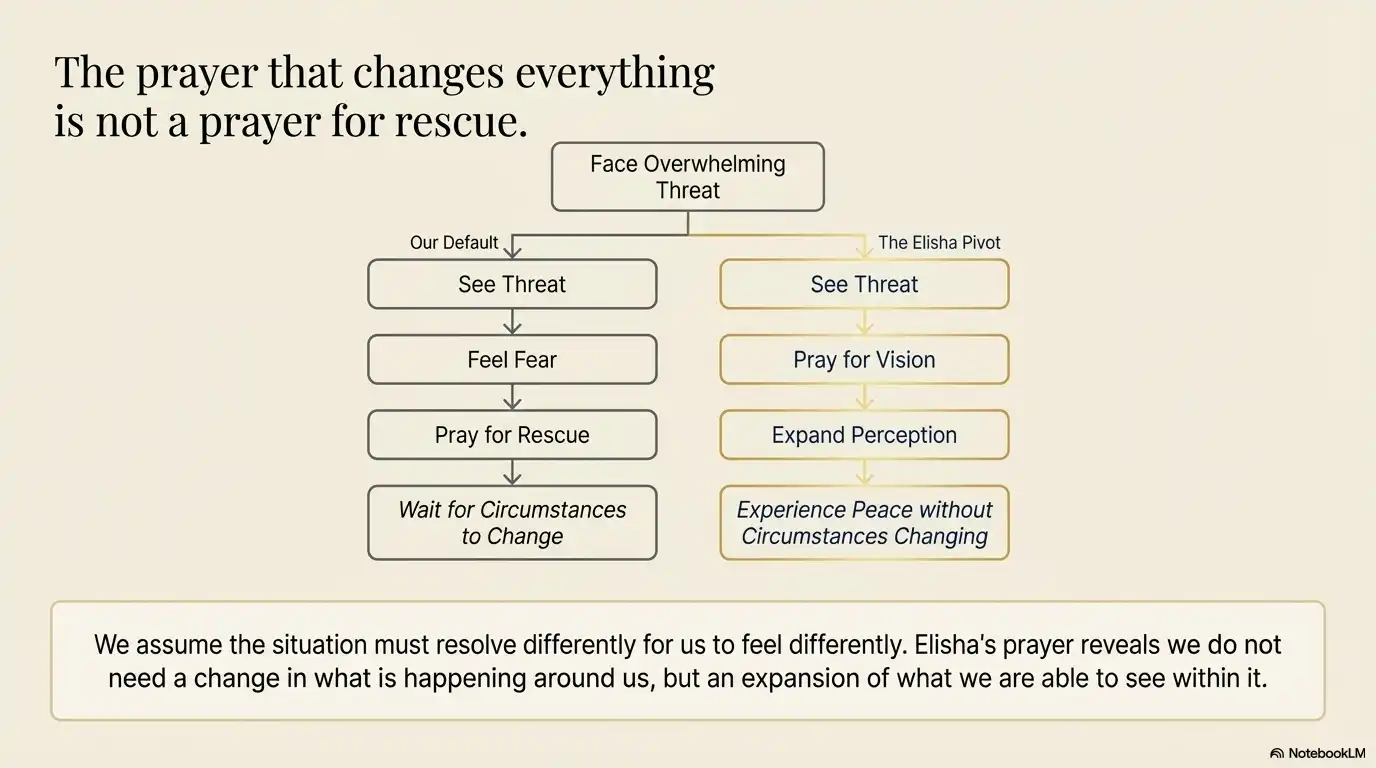 Motivational faith graphic about a prayer that changes perception instead of asking for rescue.